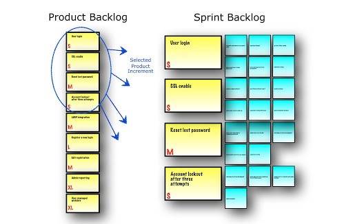 Scrum Artifacts