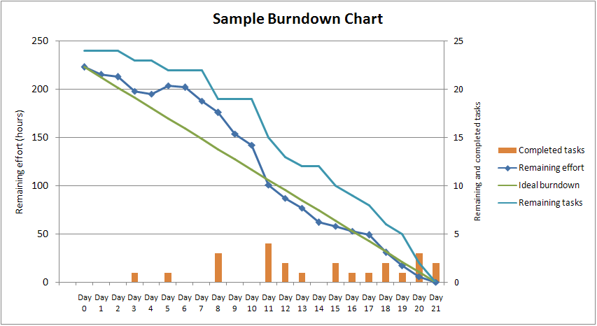 Burndown