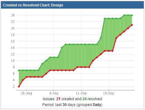 Issue Analysis