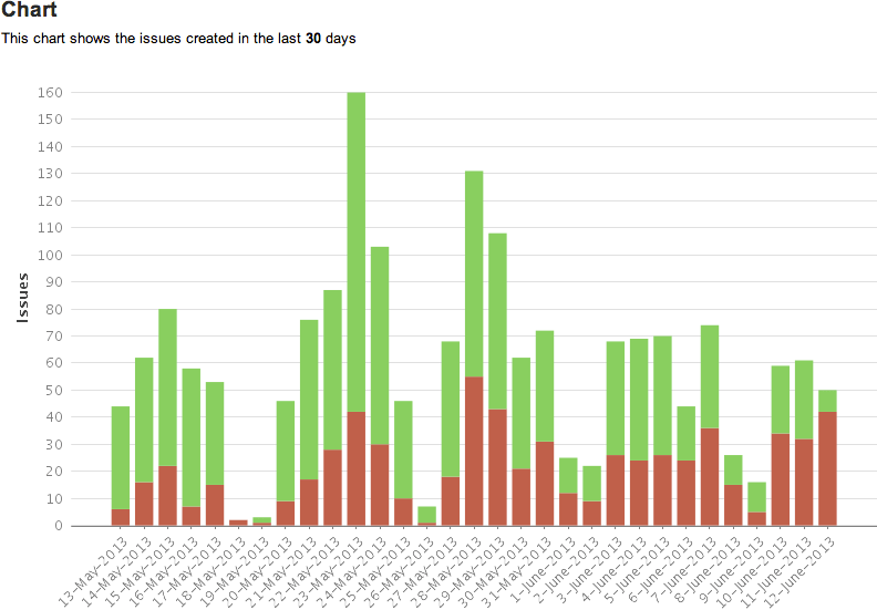 Issue Analysis