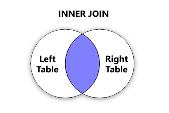 INNER JOIN