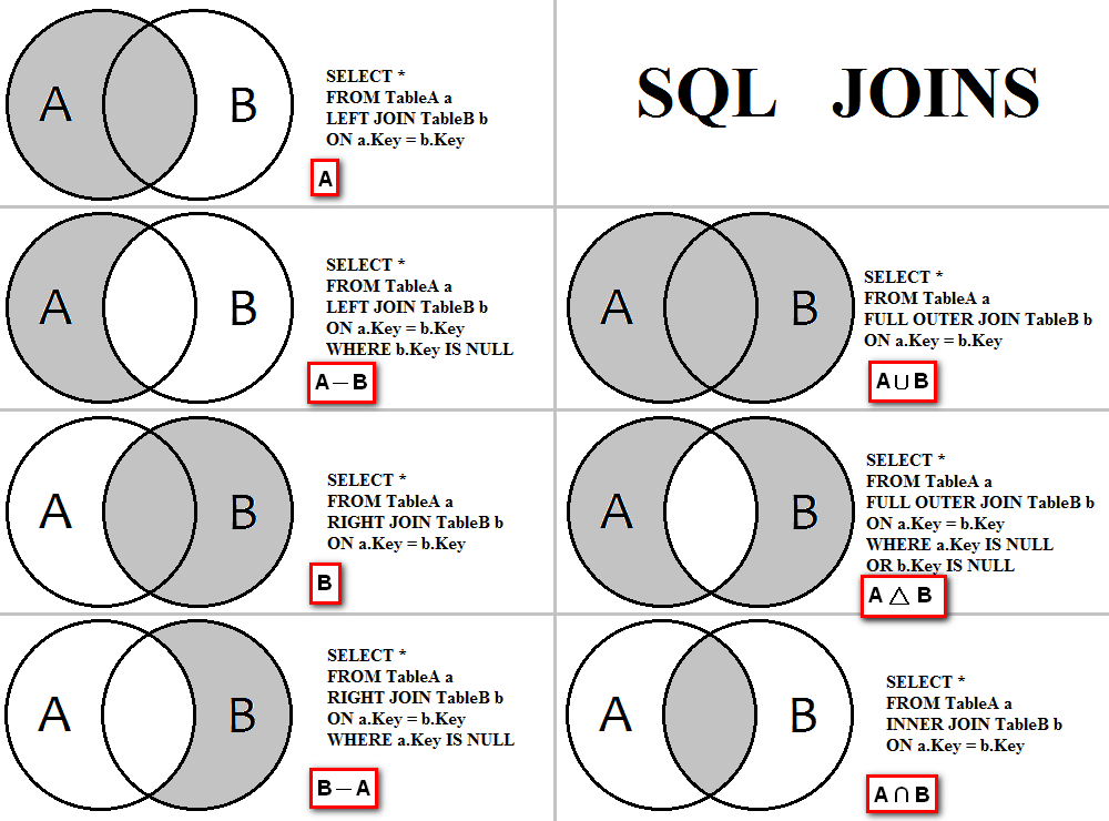 OUTER JOIN Queries