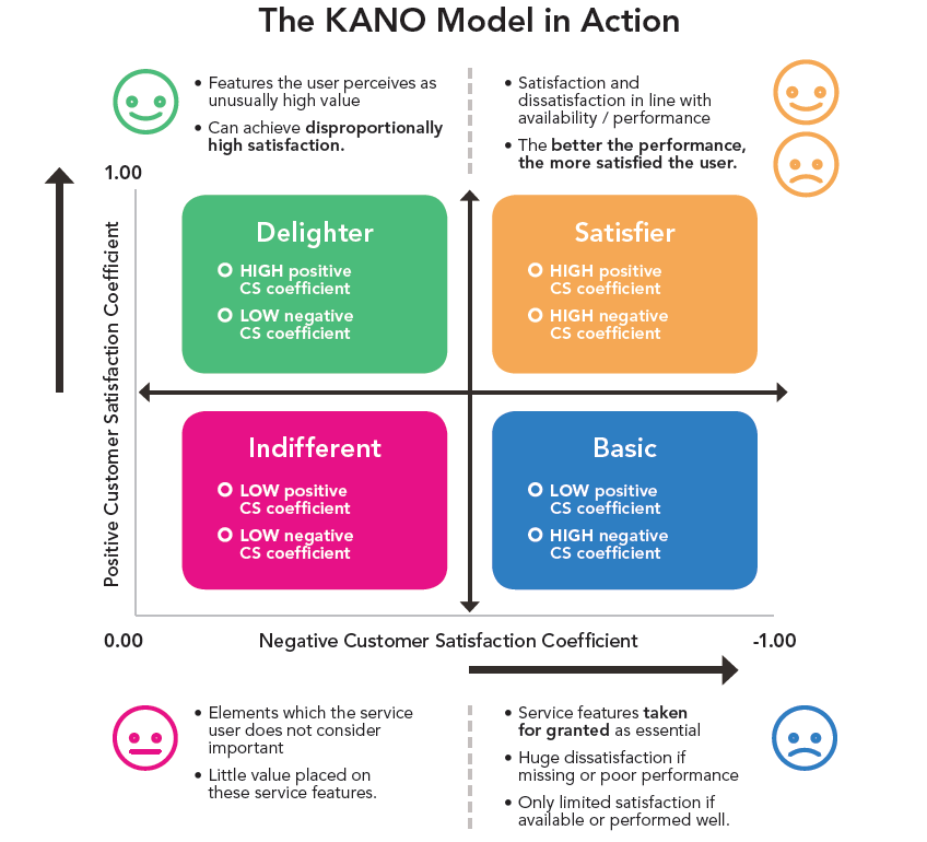 Kano Analysis Model