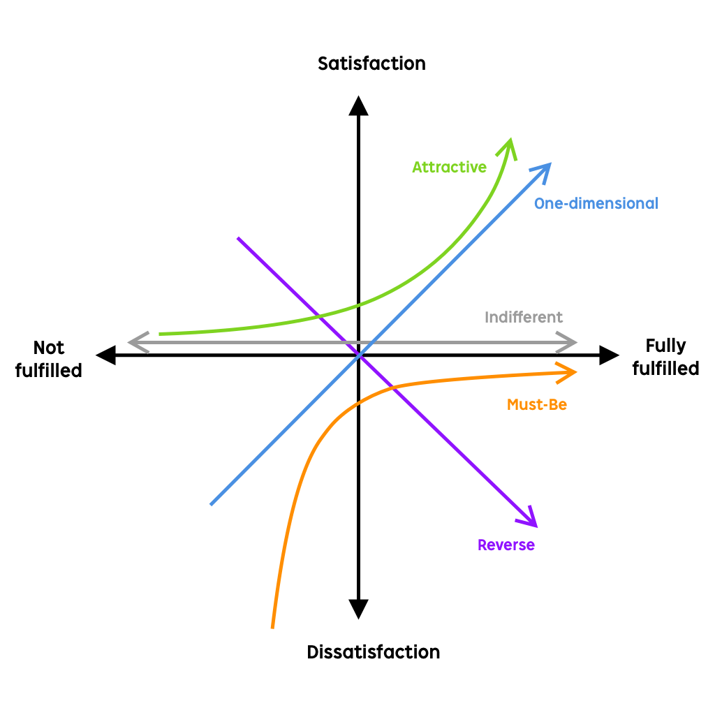 Kano Analysis Model