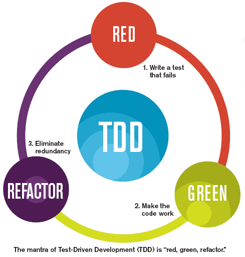 Test Driven Development