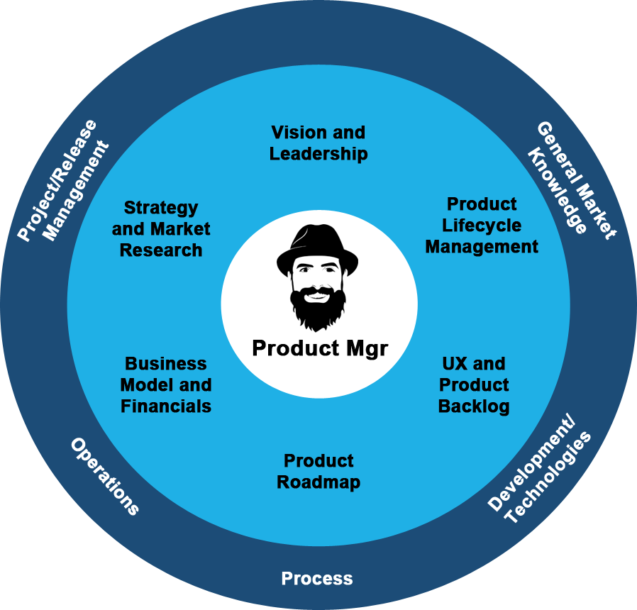 Product Ownership