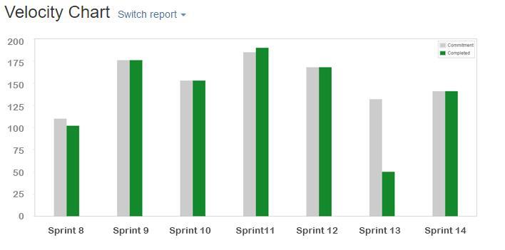 Velocity Chart