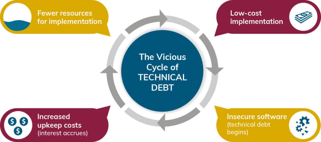 Technical Debt