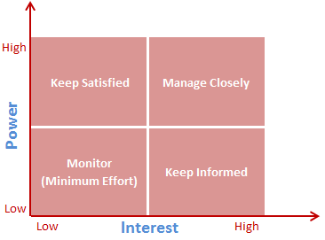 Power Interest Grid