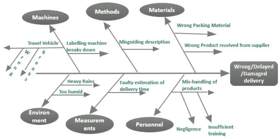 Ishikawa Diagram