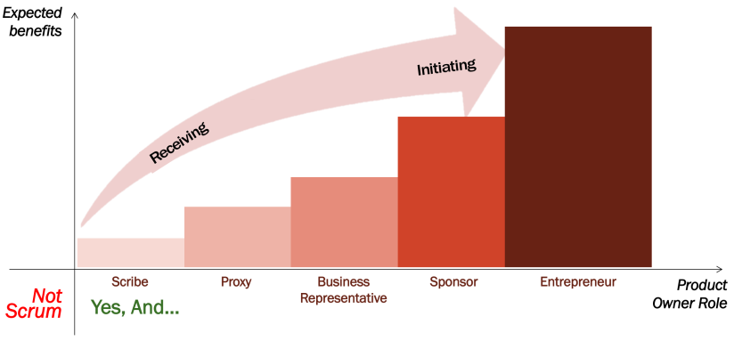 Product Owner Maturity