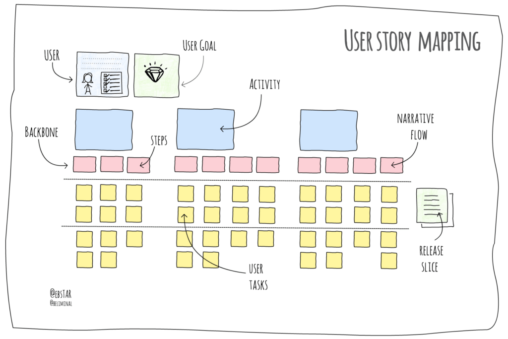 user-story-map-with-example-in-scrum-tech-agilist