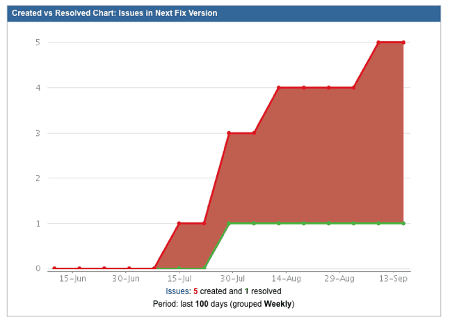 JIRA Dashboard