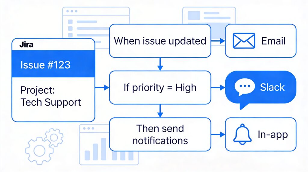 JIRA notification