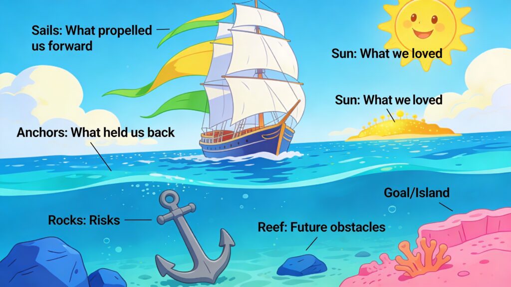 Sailboat Retrospective
