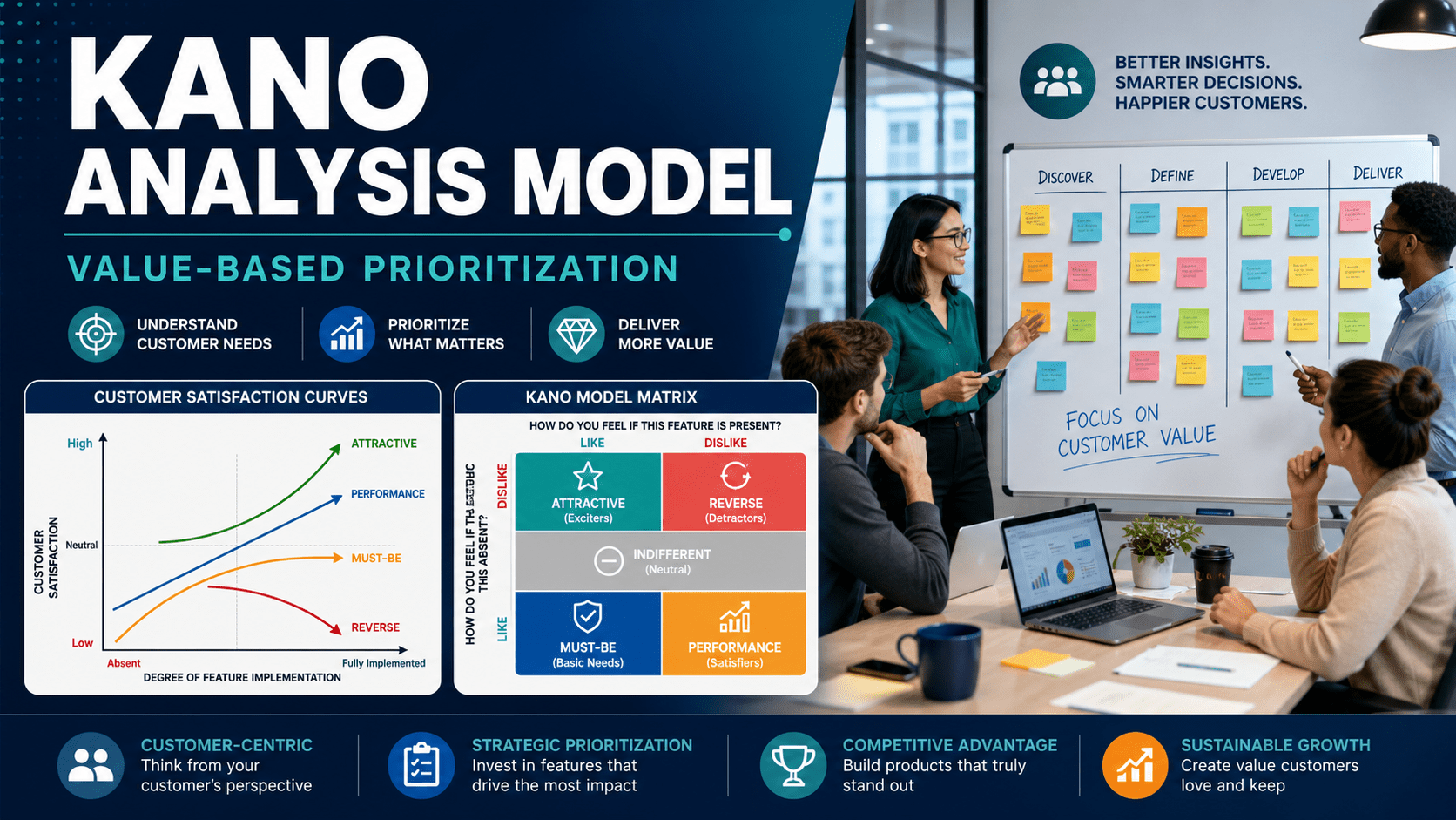 Kano Analysis Model